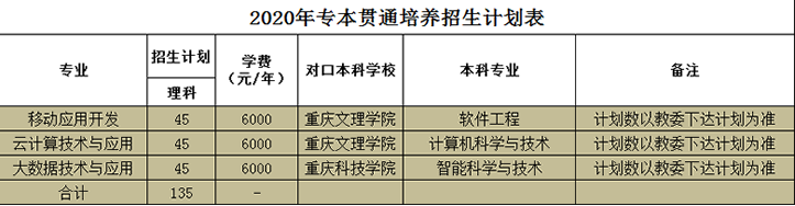 重慶財經職業學院2020年分類考試招生計劃表1.png