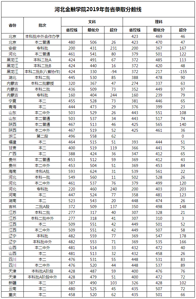 河北金融學院2019年各省錄取分數線.png