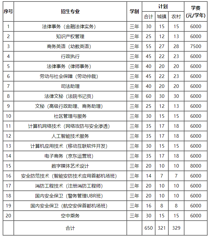 北京政法職業學院2020年自主招生計劃總表.png