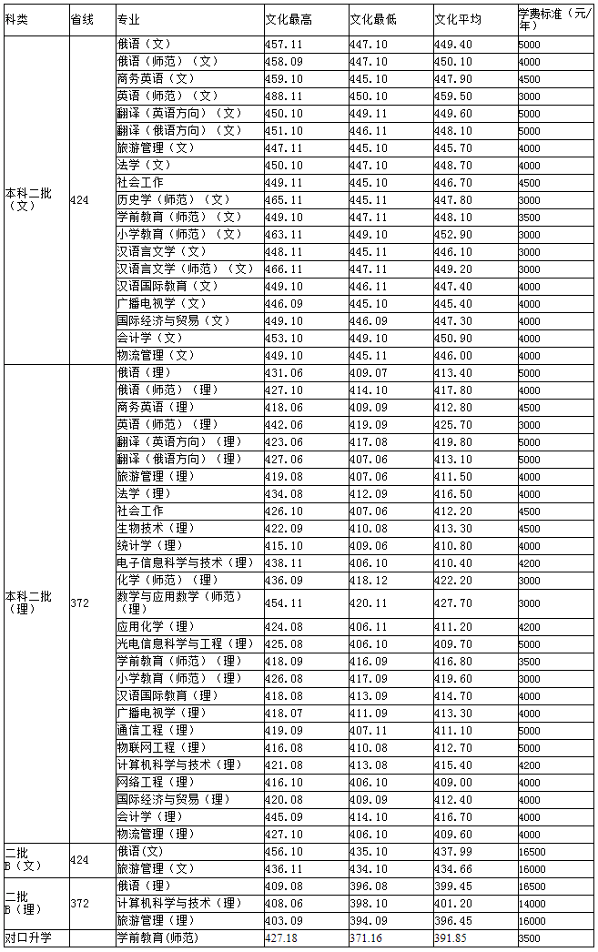 黑河學院2019年黑龍江省普通文理錄取分數情況統計.png