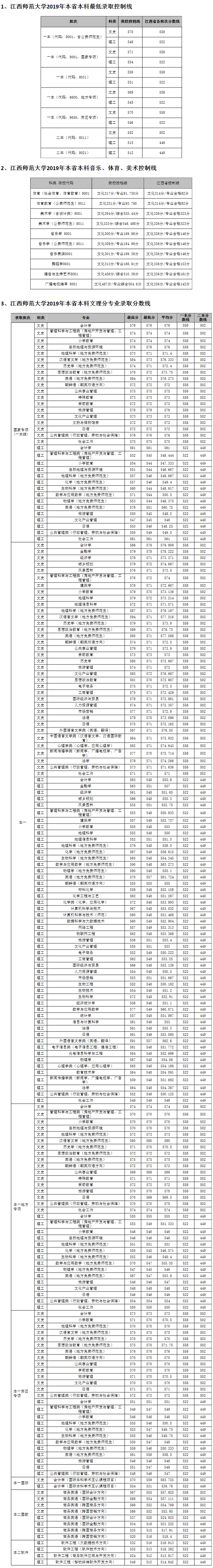 江西師范大學2019年江西省各層次新生錄取控制分數線.png