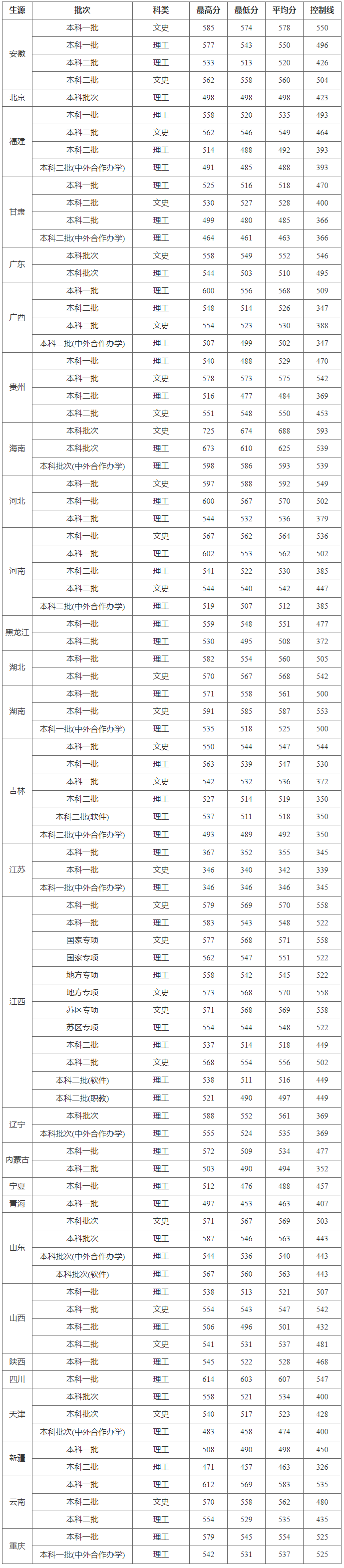 華東交通大學2019年錄取分數線（江西）.png