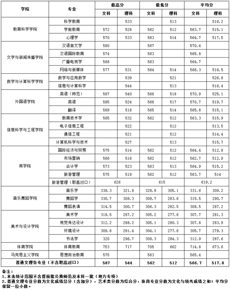 湖南第一師范學院2019年湖南省各專業最高分、最低分、平均分統計.png