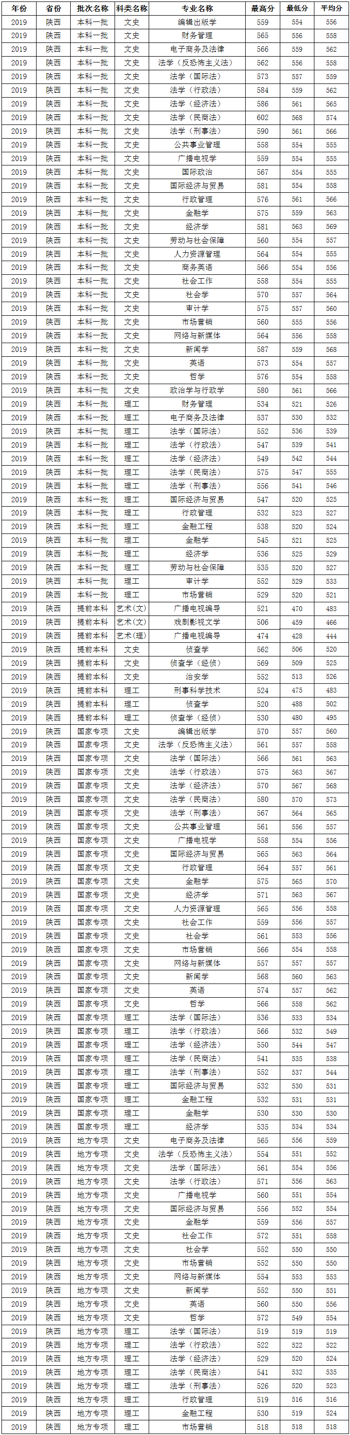 西北政法大學2019年在陜西錄取分數一覽表.png