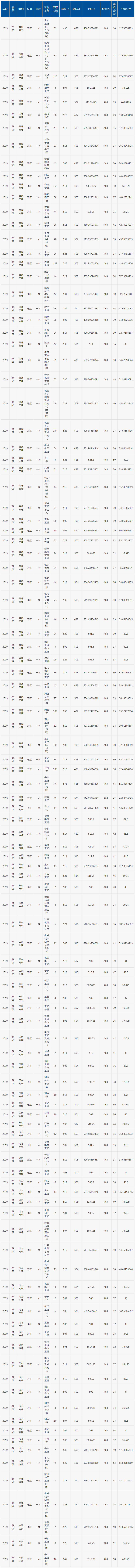 西安科技大學2019年錄取分數線（陜西）.png