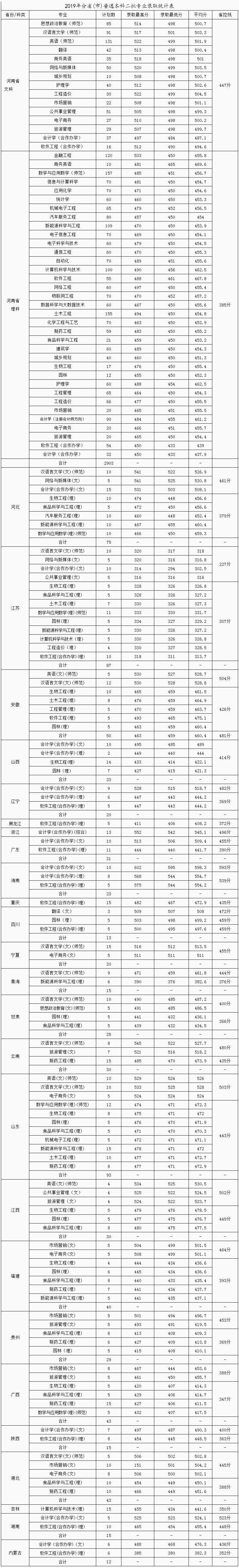 黃淮學院2019年分省(市)普通本科二批專業錄取統計表.png