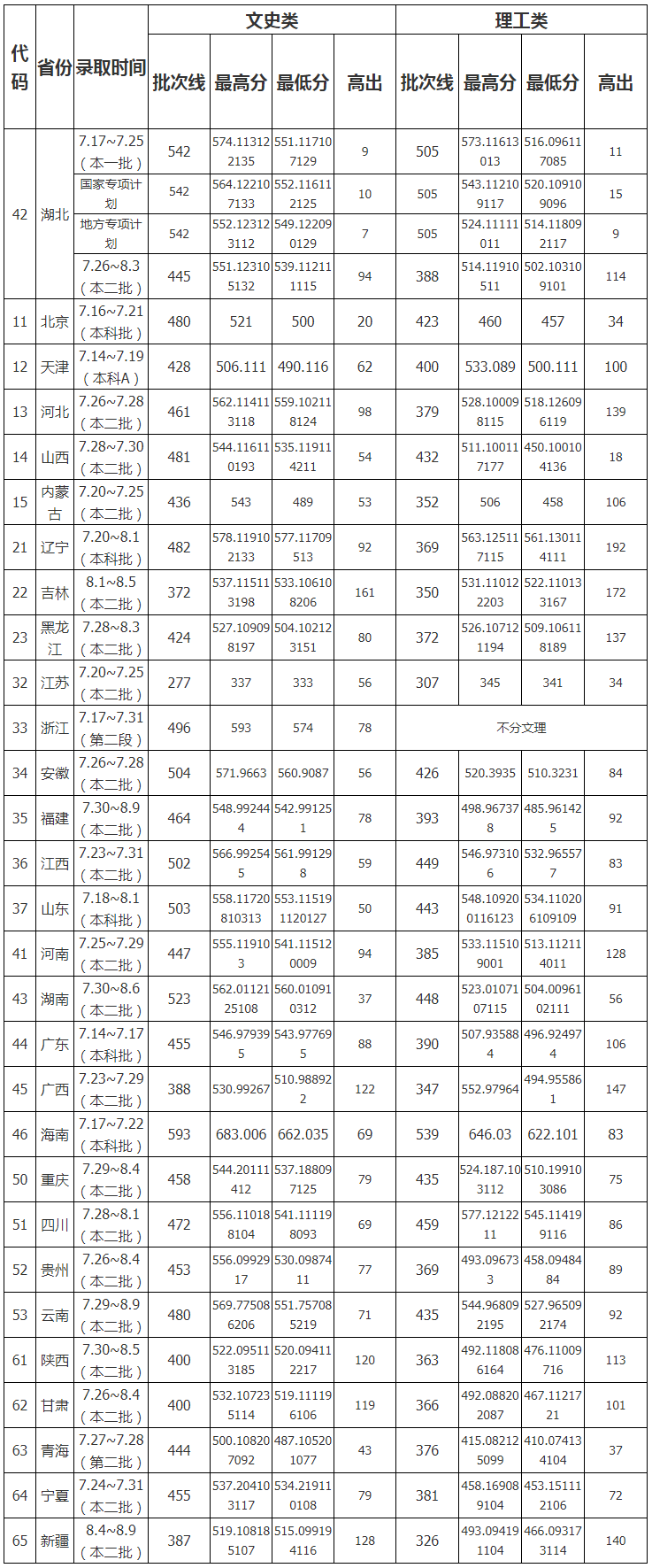 湖北經濟學院2019年各省市普通本科錄取分數統計.png