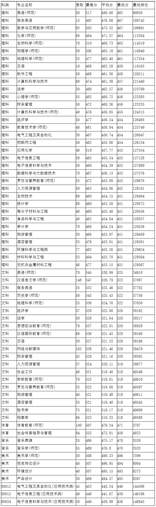 韓山師范學院2019年本科各專業錄取情況統計表（廣東省生源）.png