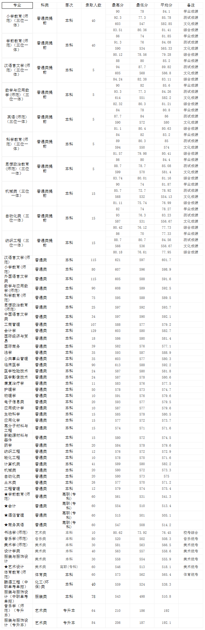 紹興文理學院2019年錄取分數線（浙江）.png