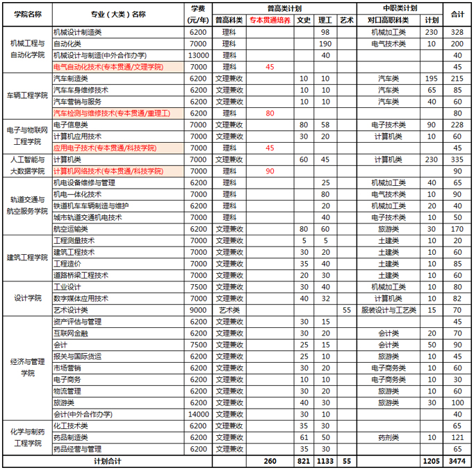 重慶工業職業技術學院2020年高職分類考試招生計劃表.jpg