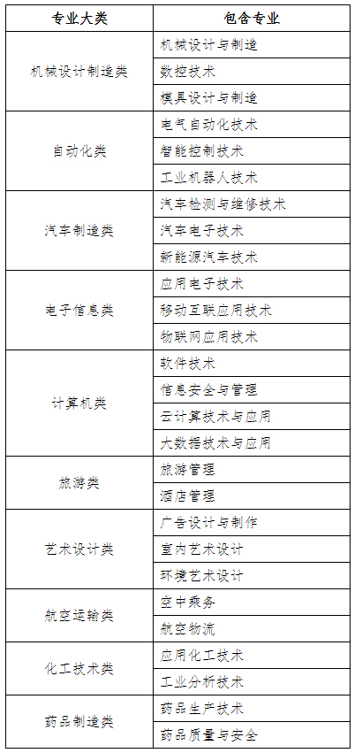 重慶工業職業技術學院2020年高職分類考試招生計劃表2.jpg