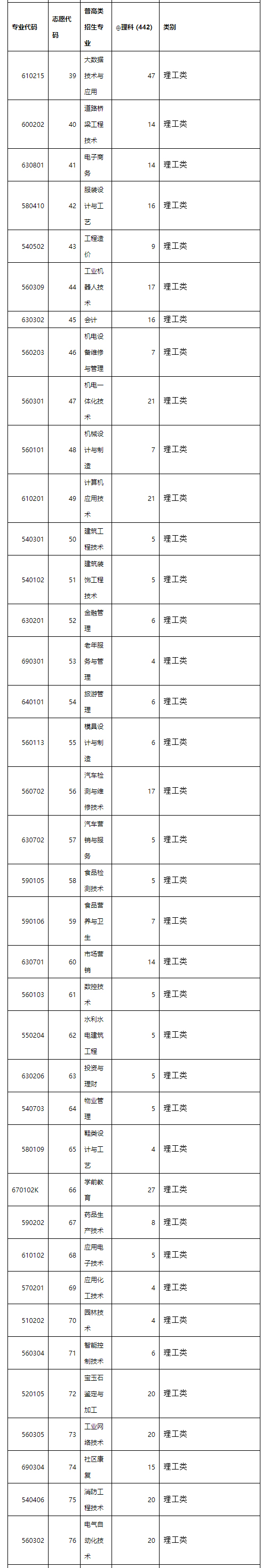 重慶工貿職業技術學院2020年重慶市高職分類考試招生專業計劃2.jpg