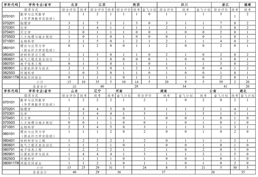 中國科學院大學2020年分省分專業計劃.png