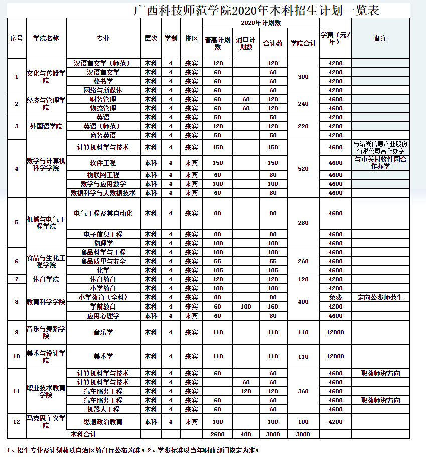 廣西科技師范學院2020年本科招生計劃一覽表.jpg