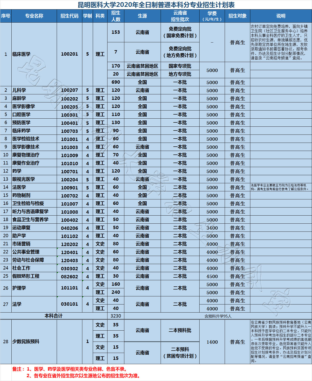 昆明醫科大學2020年本科招生計劃.jpg