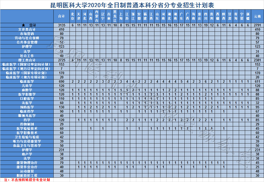 昆明醫科大學2020年本科招生計劃1.jpg