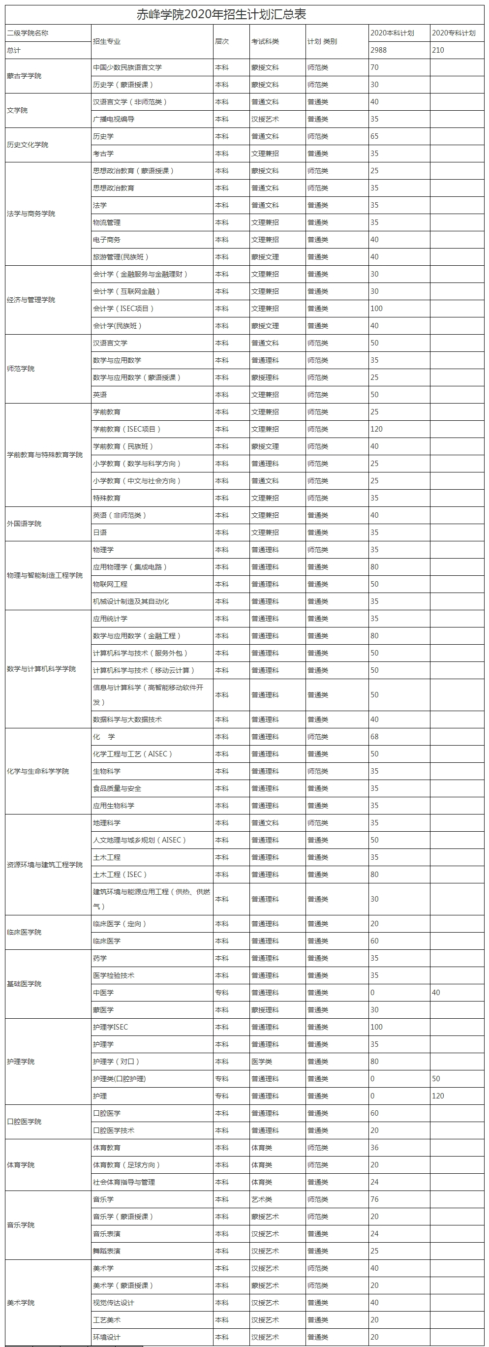 赤峰學院2020年招生計劃匯總表 - 招生計劃 - 赤峰學院本?？普猩畔⒕W.jpg