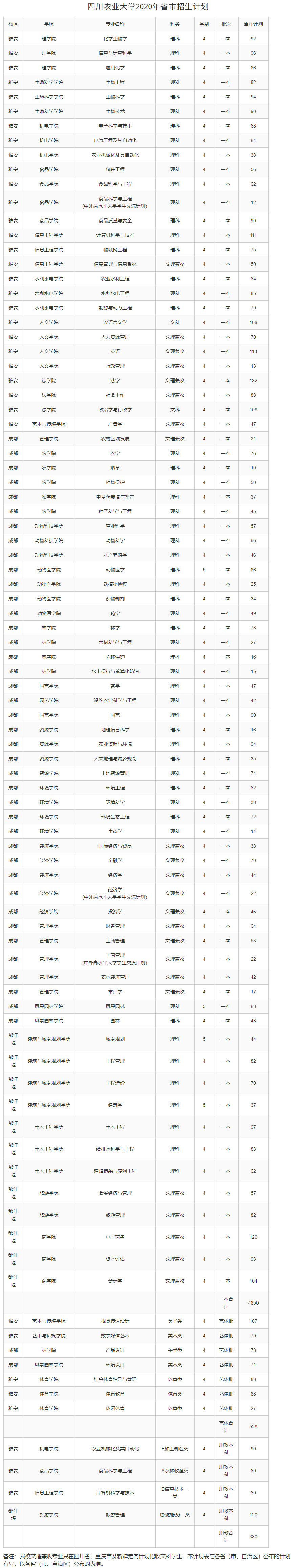 四川農業大學2020年招生計劃.jpg