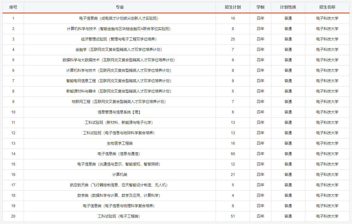 電子科技大學2020年招生計劃.jpg