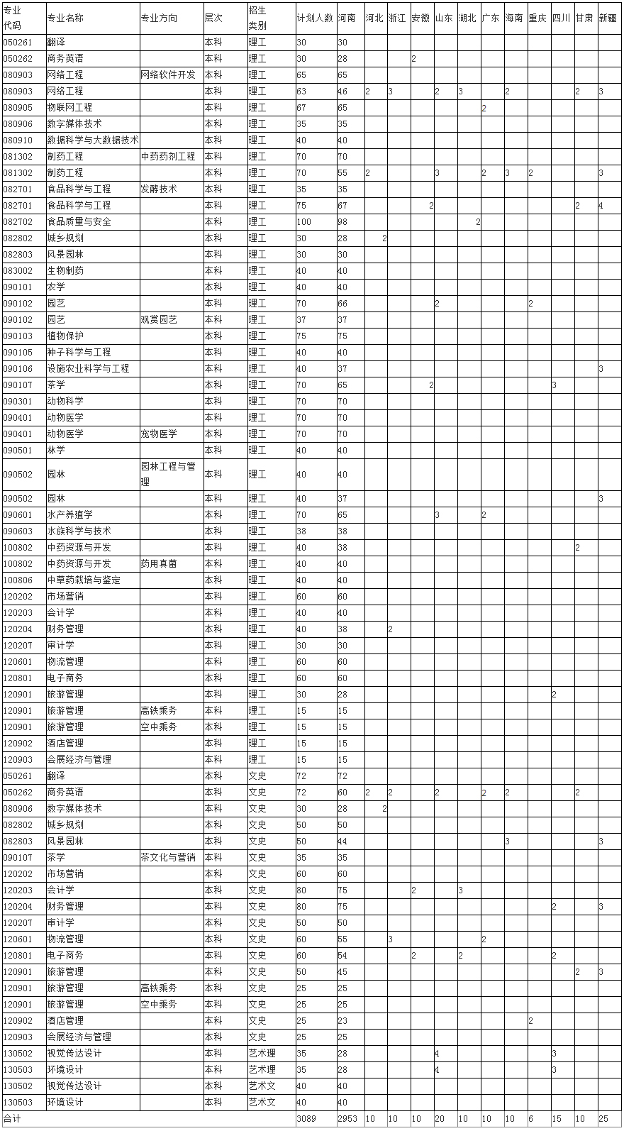 信陽農林學院2020年普通本科分省分專業招生計劃.jpg