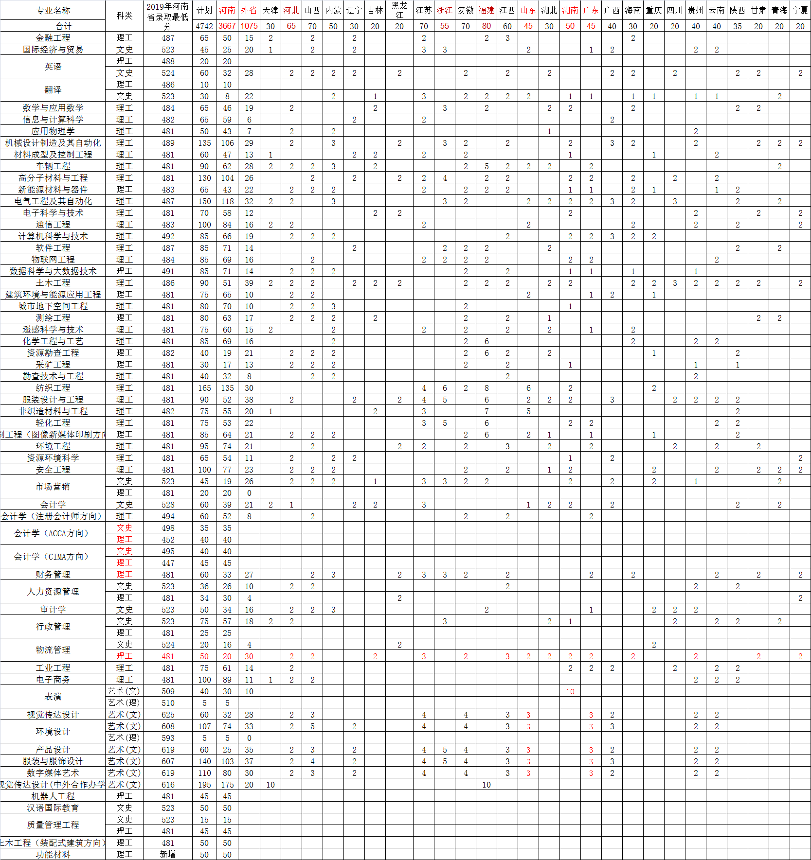 河南工程學院2020年各省本科分專業招生計劃.png