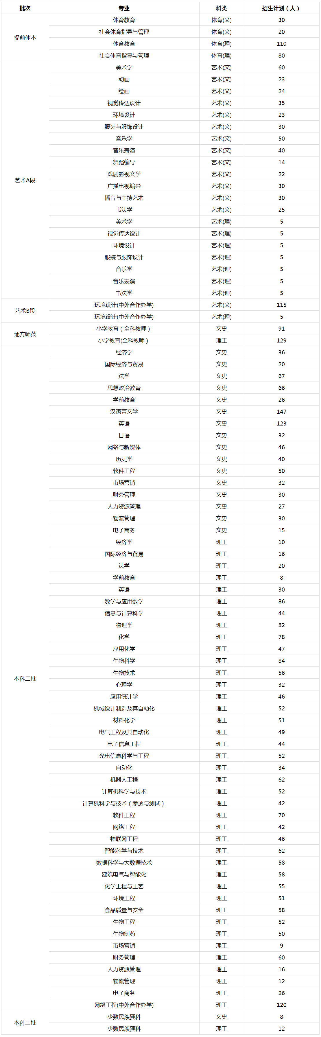 周口師范學院2020年本科分專業招生計劃（河南）.jpg