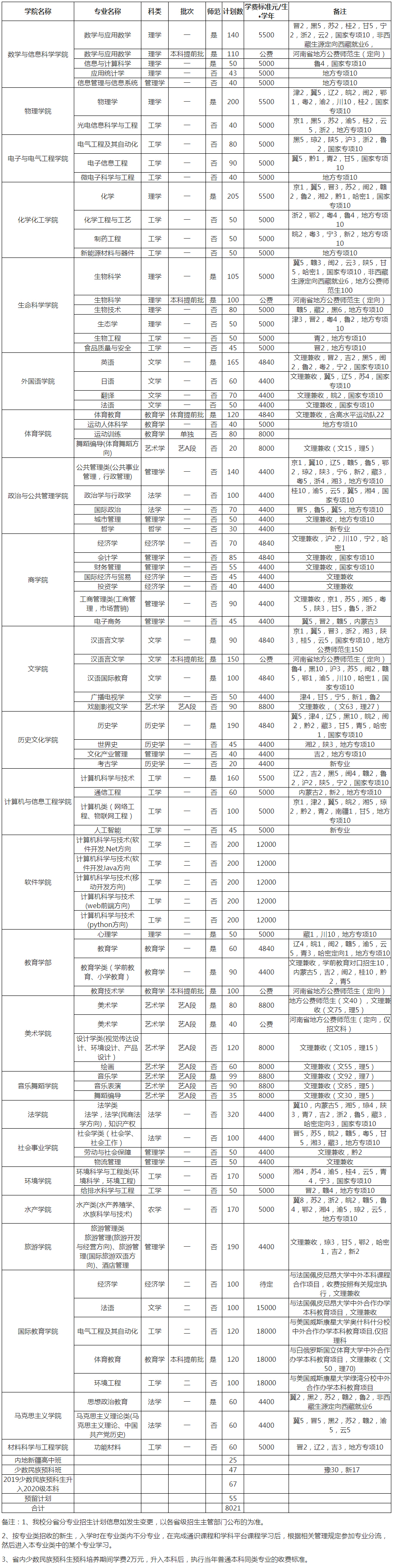 河南師范大學2020年分省分專業招生計劃表.jpg