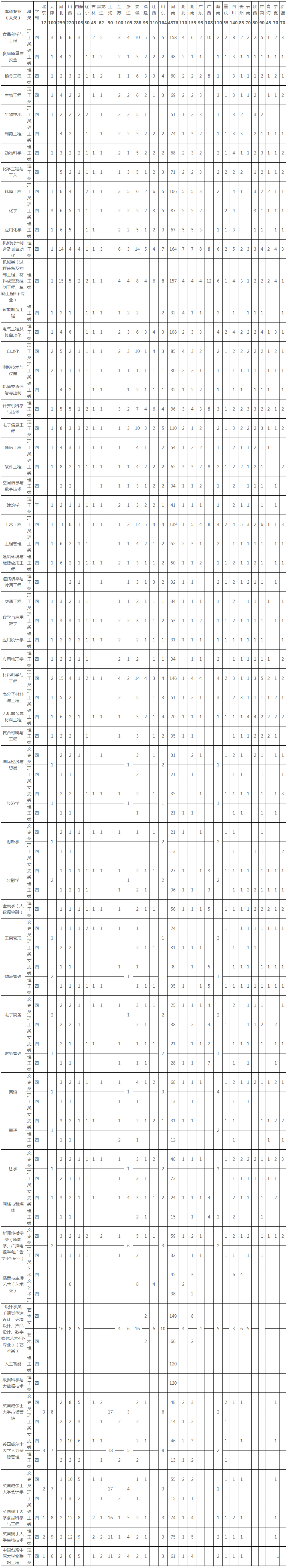 河南工業大學2020年本科專業分省計劃表.jpg