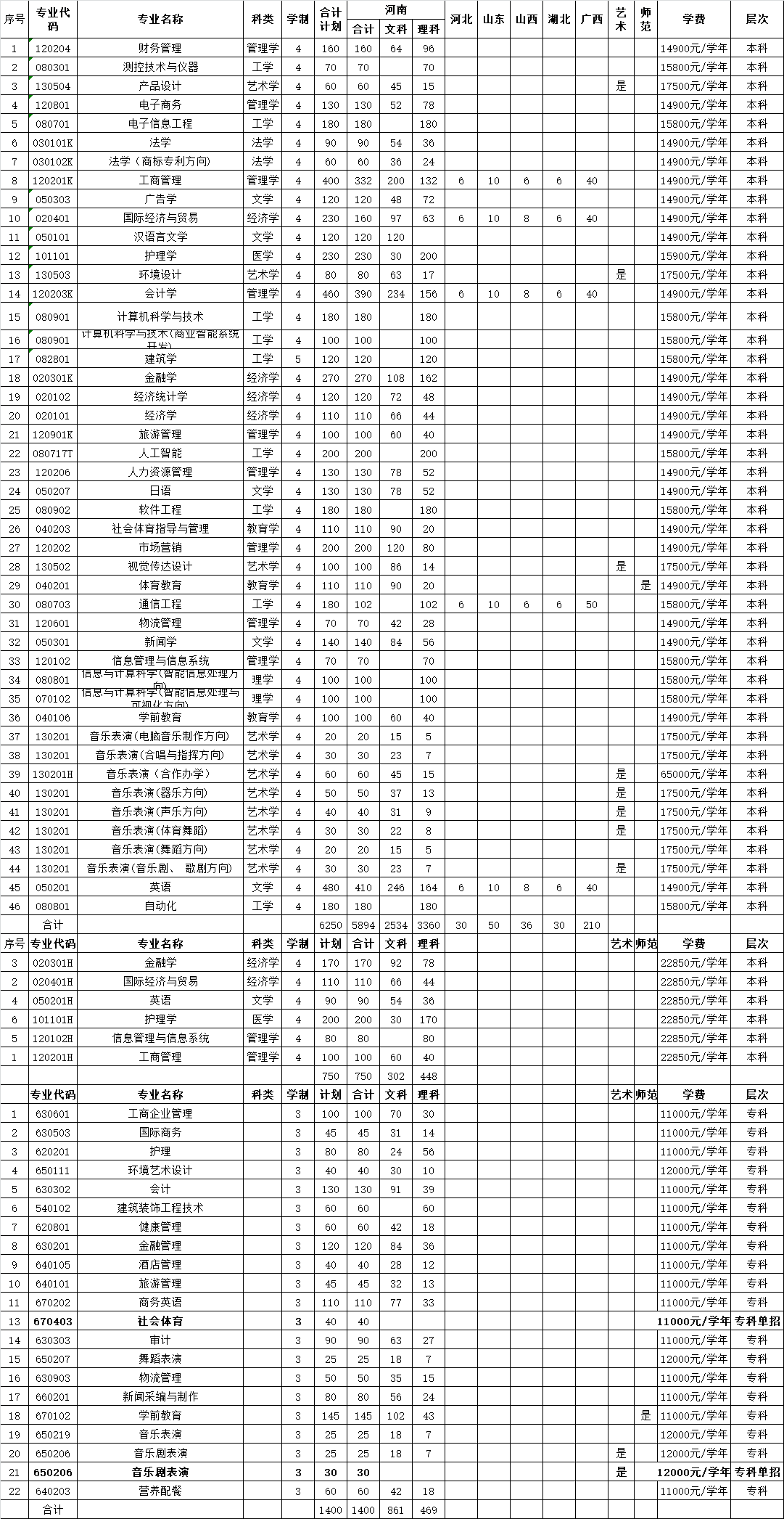 鄭州西亞斯學院2020年分省分專業招生計劃.png