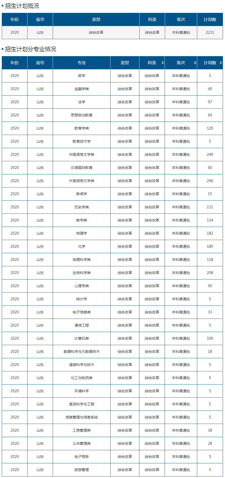 山東師范大學2020年招生計劃（山東）.jpg