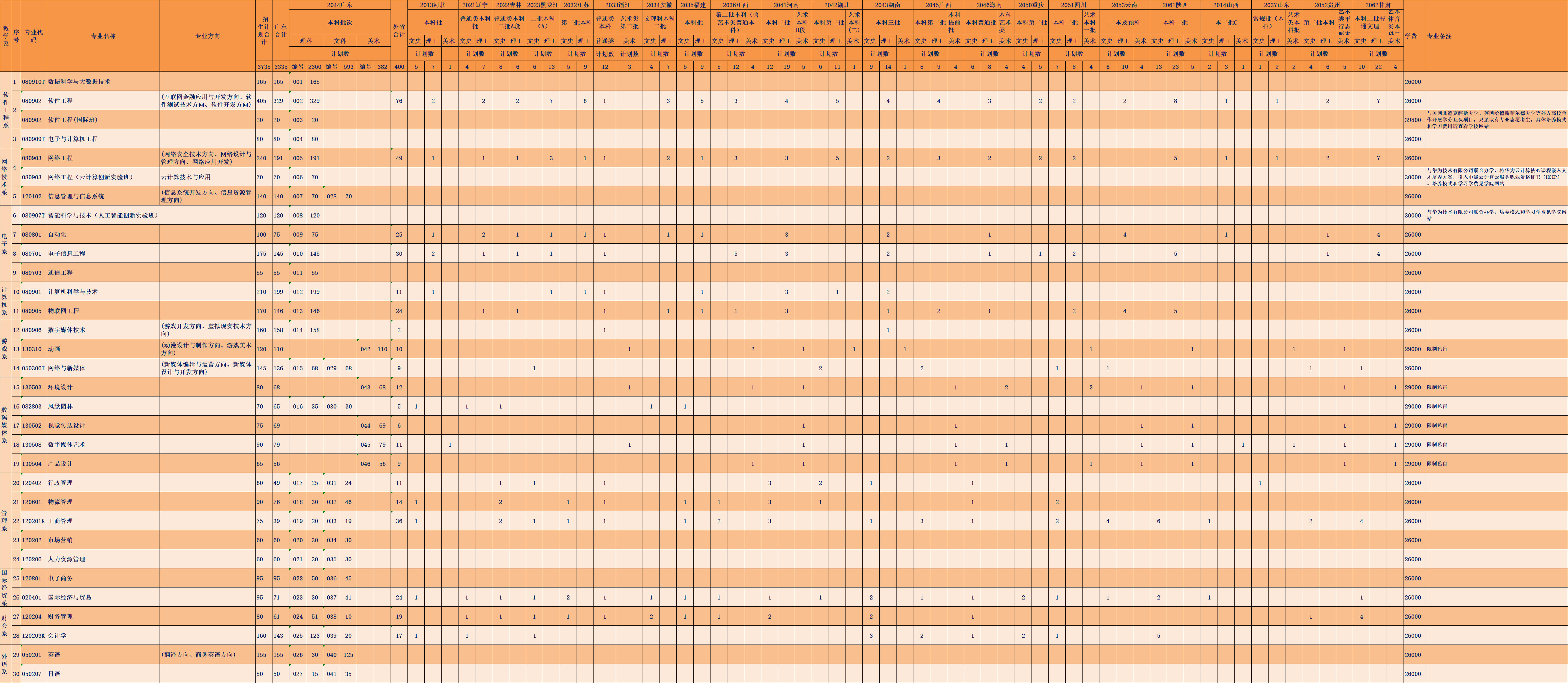 廣州大學華軟軟件學院各省2020年普通高校分專業招生計劃表.jpg
