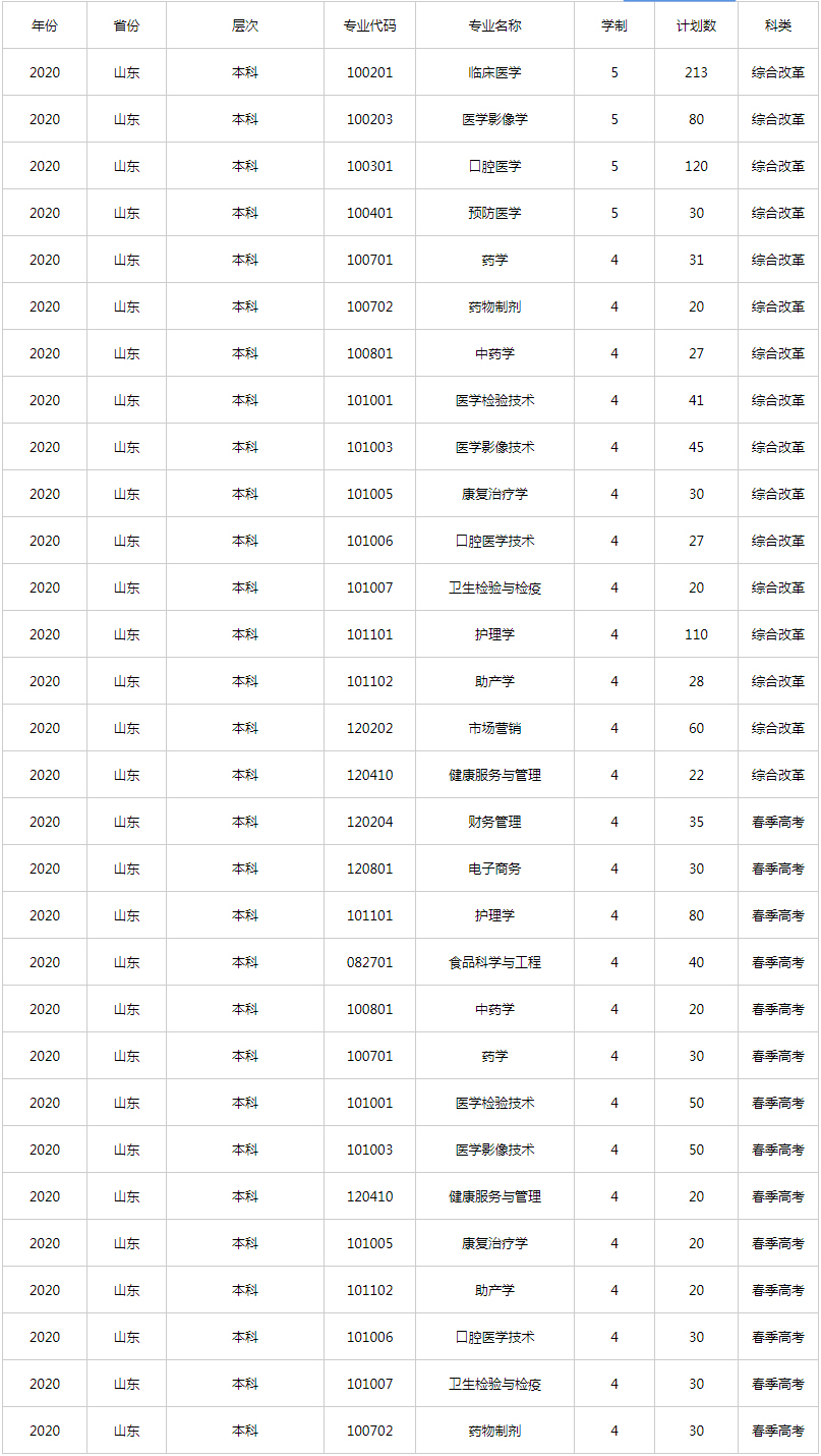 齊魯醫藥學院2020年招生計劃（山東）.jpg