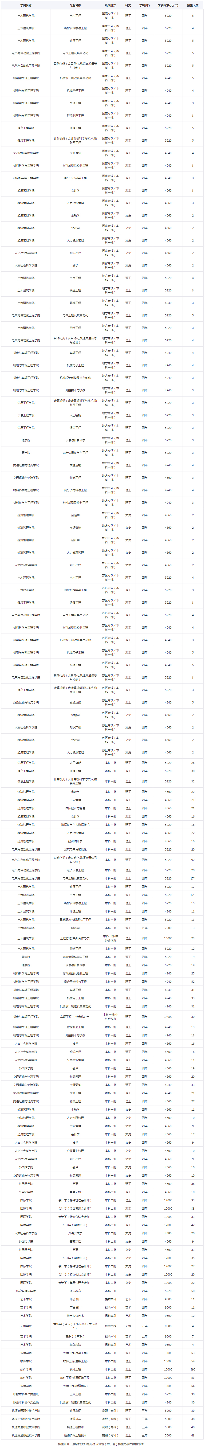 華東交通大學2020年招生計劃（江西）.jpg