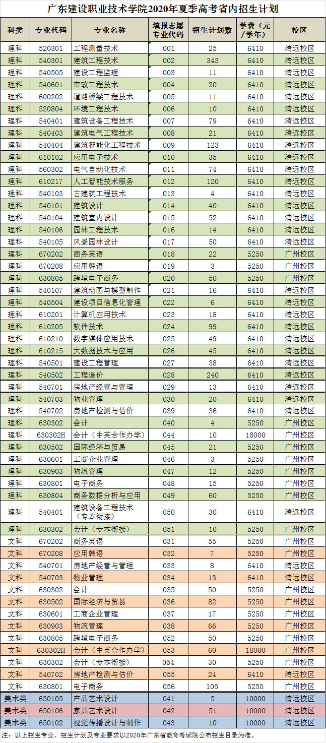 廣東建設職業技術學院2020年招生計劃.jpg