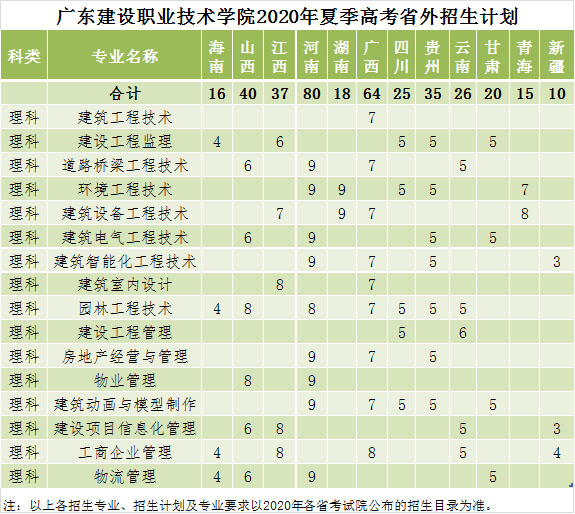 廣東建設職業技術學院2020年招生計劃1.jpg