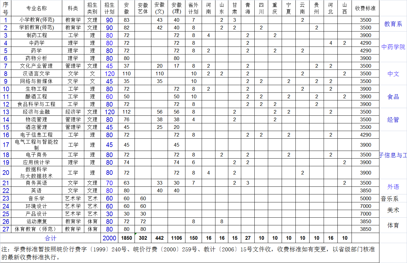亳州學院2020年本科分省分專業招生計劃及收費標準.png