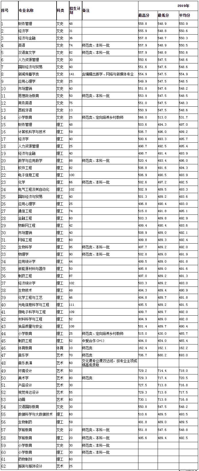 合肥師范學院2020年各專業招生計劃及2019年錄取分數線（安徽?。?合肥師范學院招生網.jpg