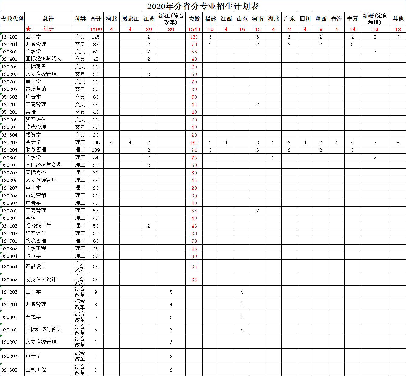 蚌埠工商學院(原安徽財經大學商學院)2020年分省分專業招生計劃表.png