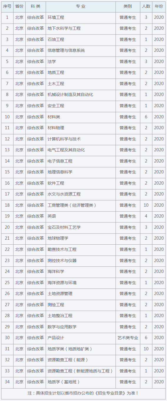 中國地質大學(北京)2020年招生計劃（北京）.jpg