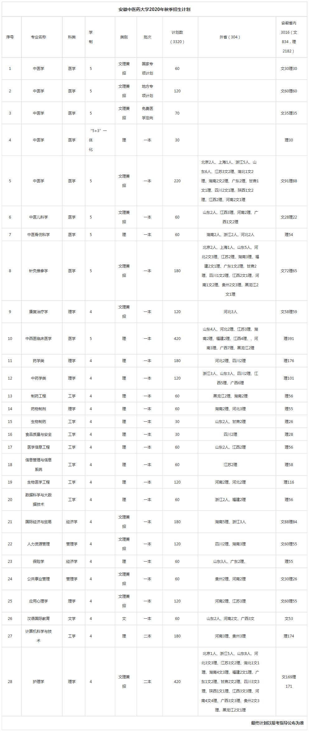 安徽中醫藥大學2020年秋季招生計劃.jpg