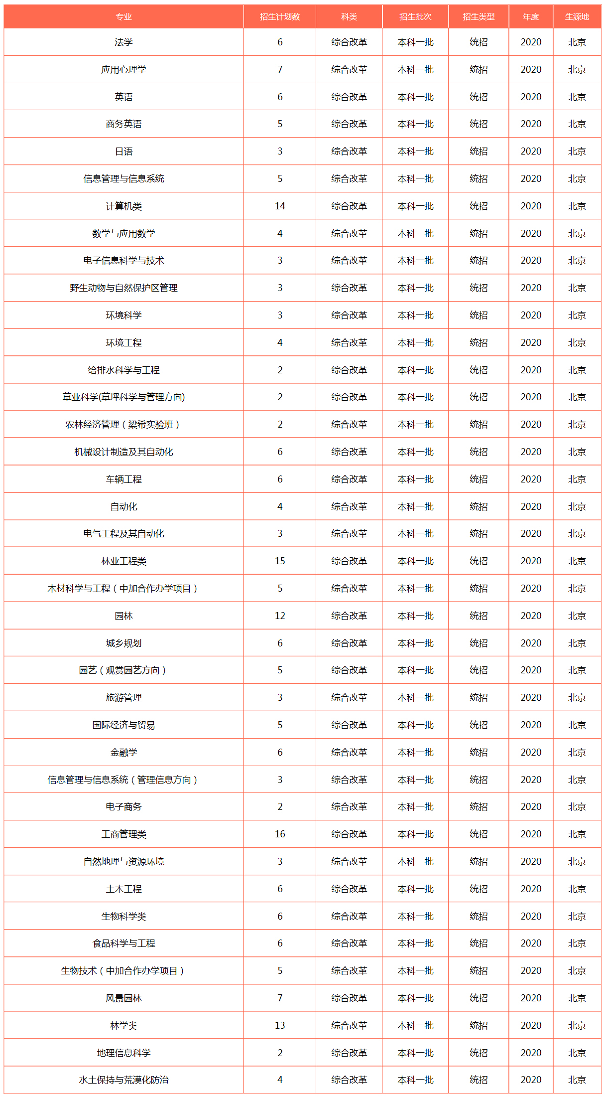 北京林業大學2020年招生計劃（北京）（綜合改革）.jpg