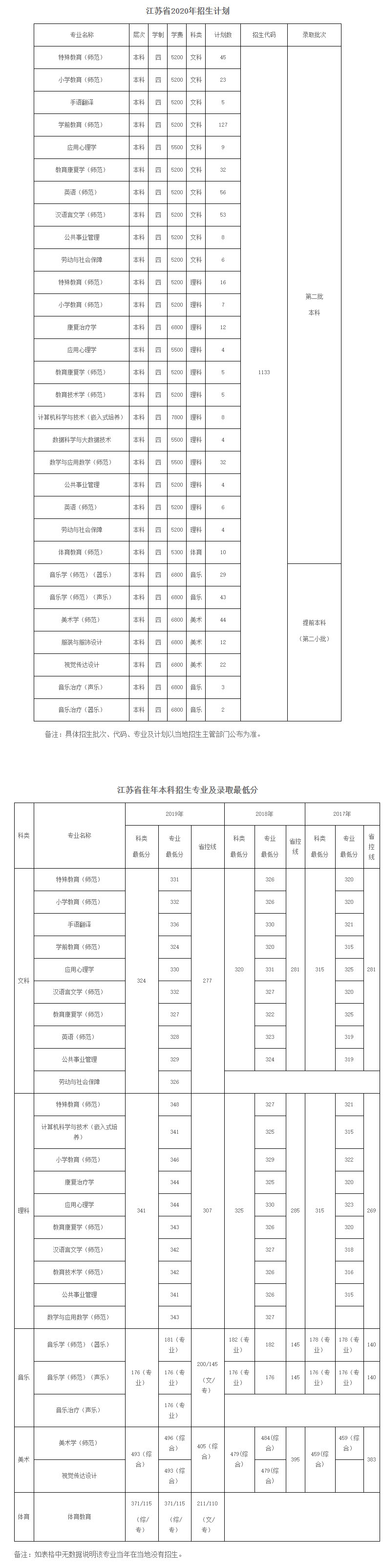 南京特殊教育師范學院2020年本科招生計劃及往年錄取情況.jpg