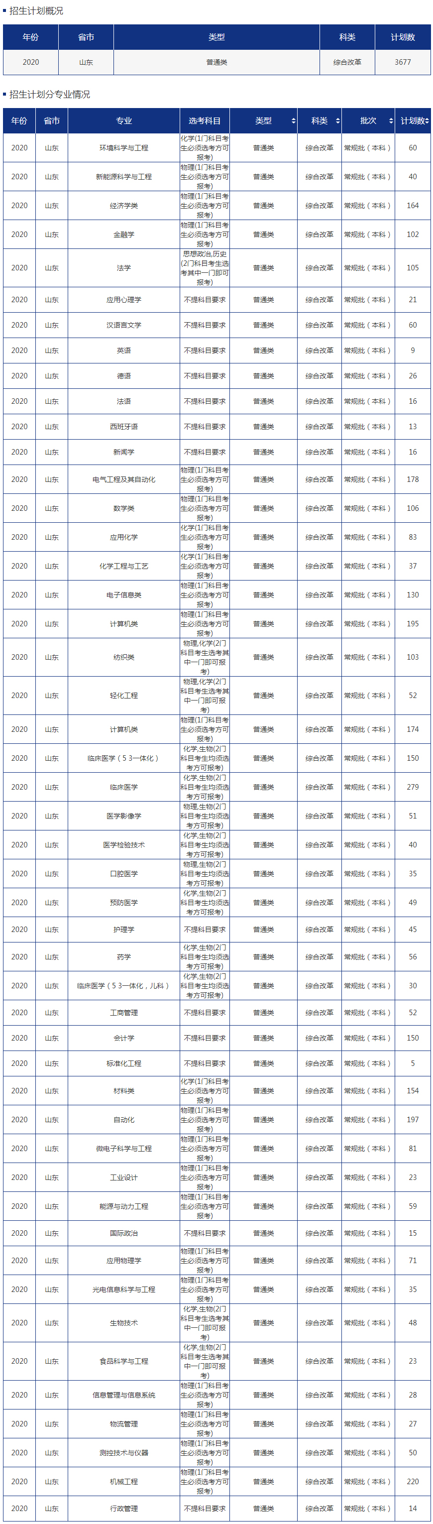 青島大學2020年招生計劃（山東）.jpg