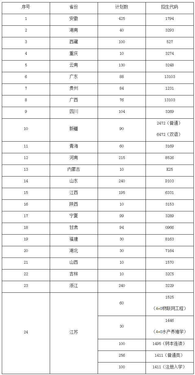 江蘇農林職業技術學院2020年普高各省招生計劃.jpg