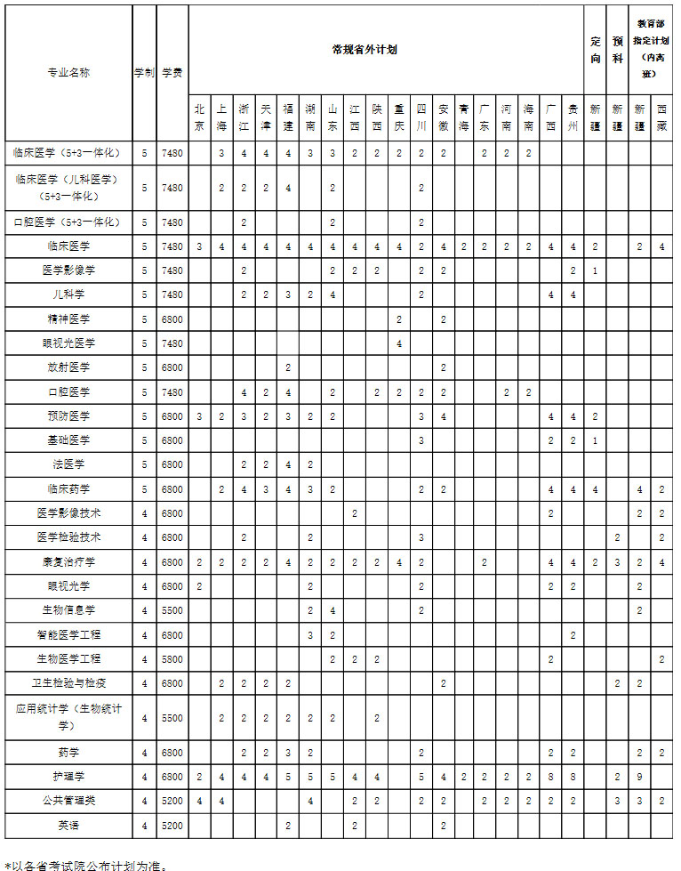 南京醫科大學2020年招生計劃1.jpg