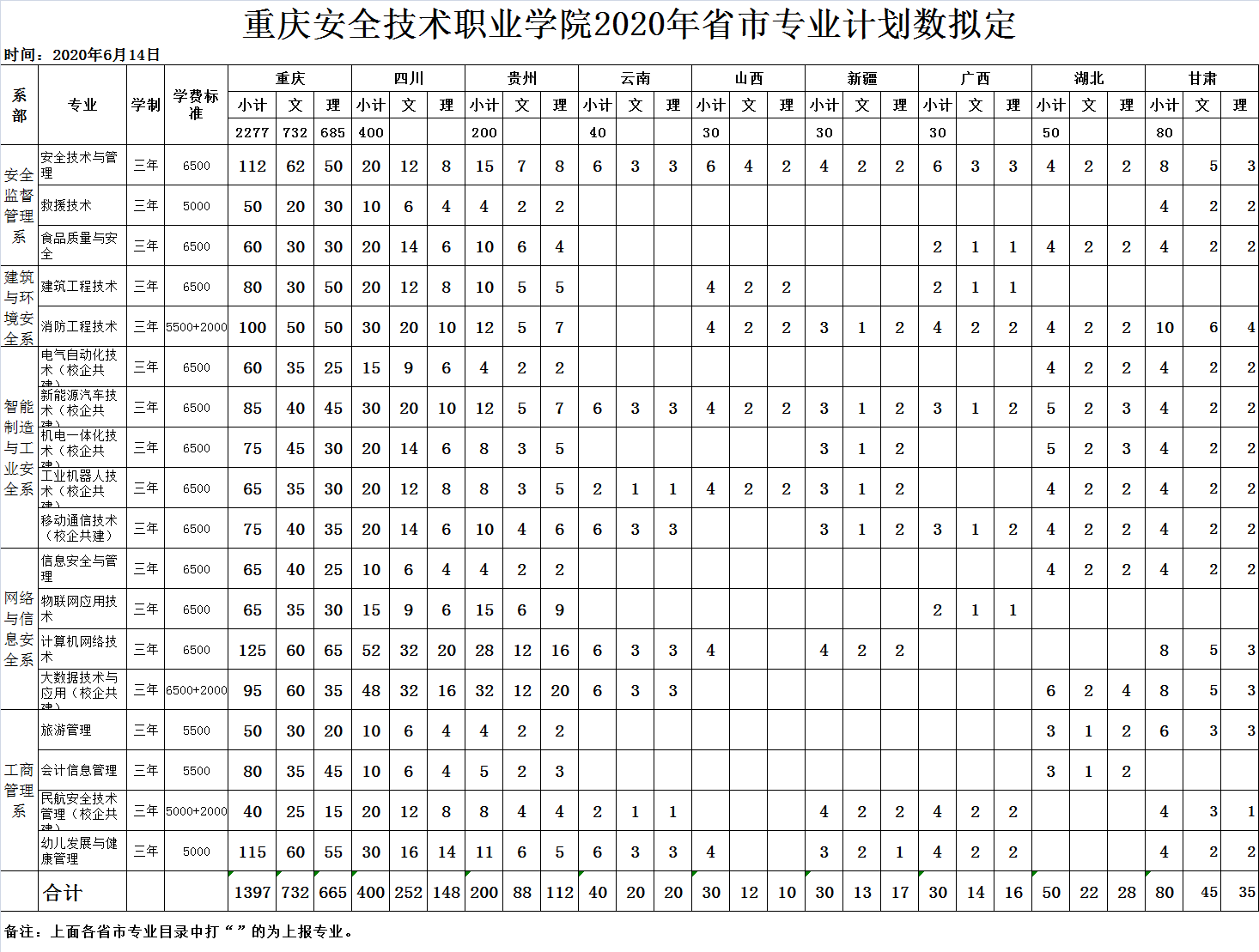 重慶安全技術職業學院2020年省市專業計劃數擬定.png