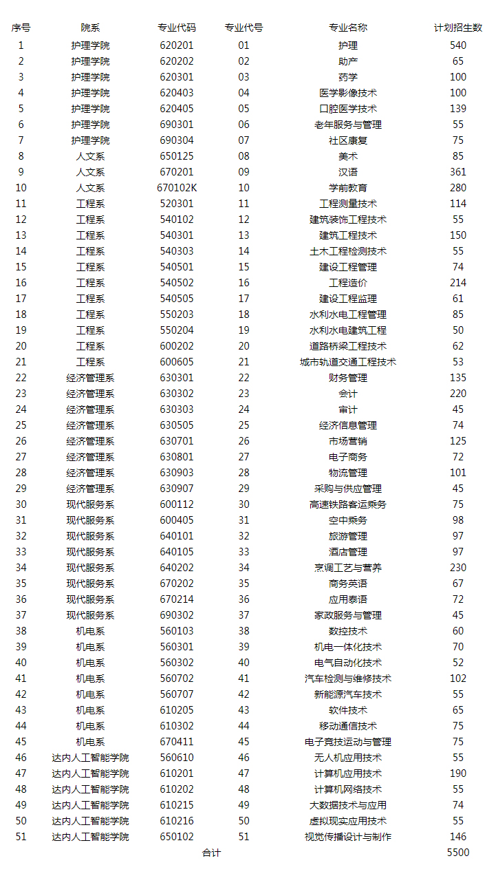 云南經貿外事職業學院2020年招生來源計劃.jpg