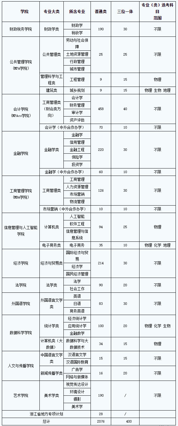 浙江財經大學2020年招生計劃.jpg