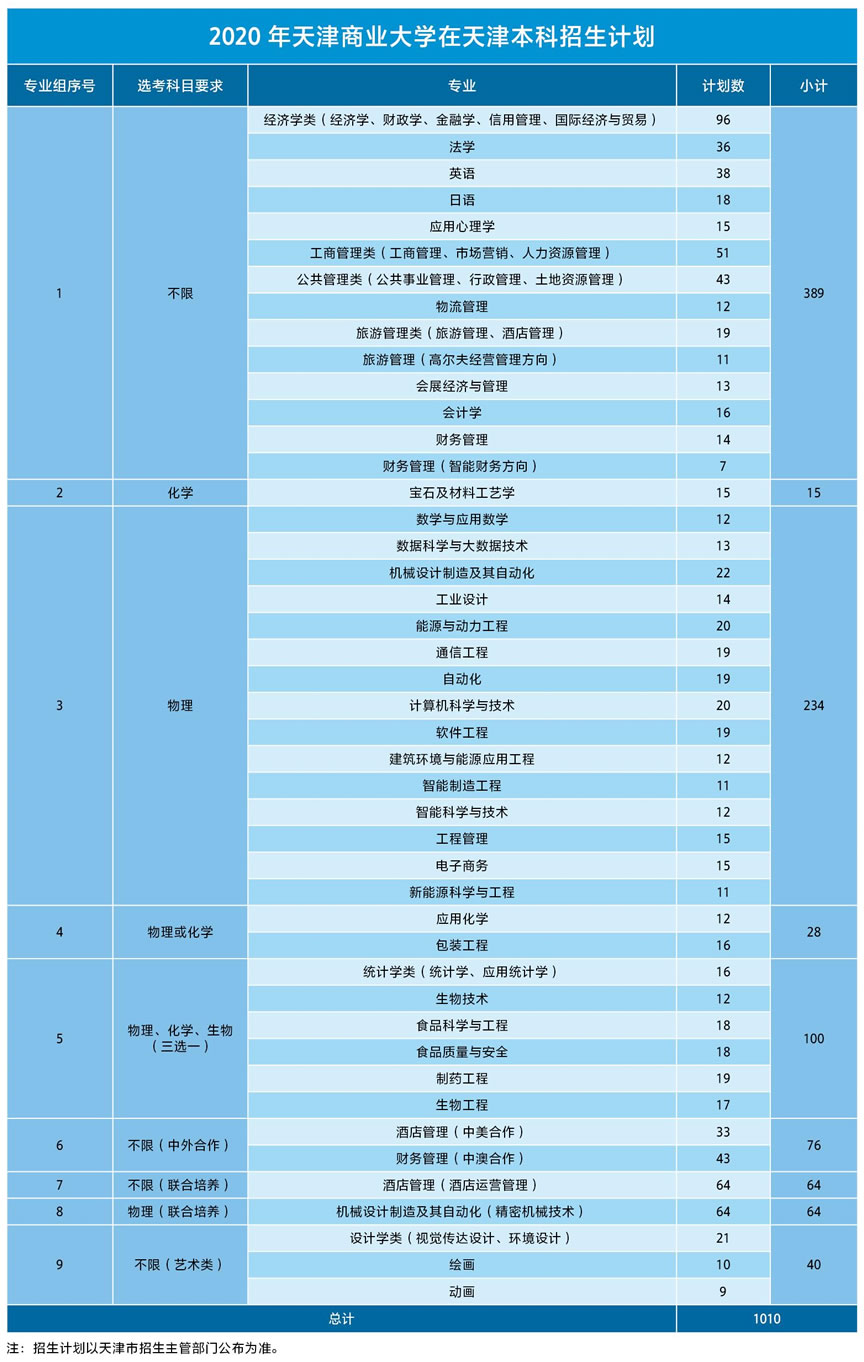 天津商業大學2020年在天津本科招生計劃.jpg