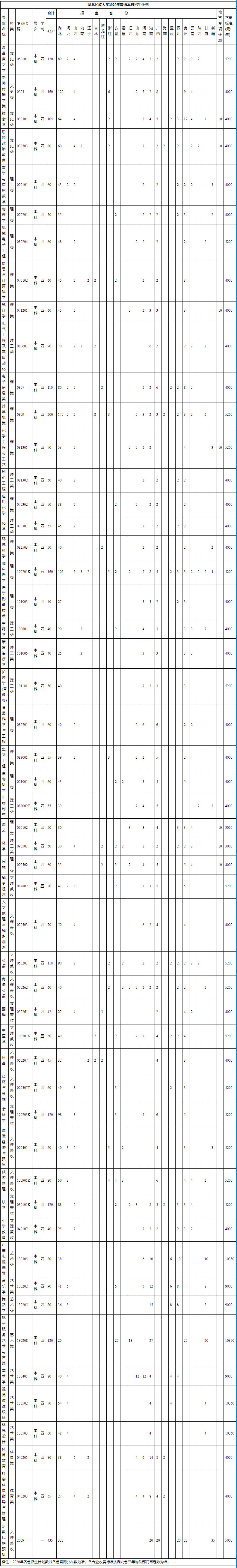 湖北民族大學2020年普通本科招生計劃.jpg